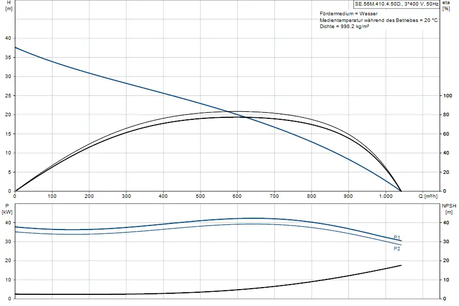 Diagramm mit Pumpenkennlinien von Grundfos Tauchmotorpumpe. Oben: Förderhöhe und Effizienz, unten: Leistung und NPSH in Abhängigkeit von Durchflussrate.