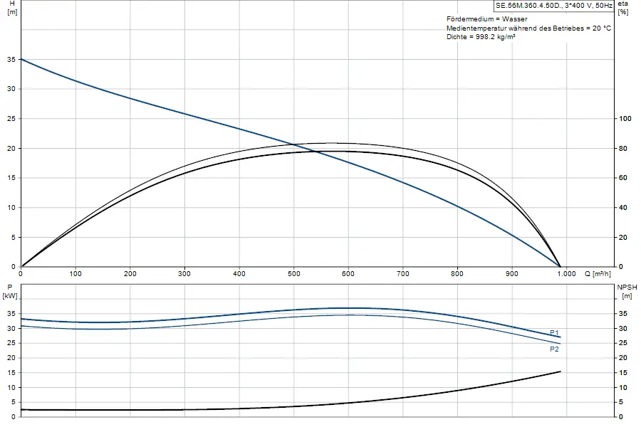 Diagramm zur Leistungs- und NPSH-Kurve einer Tauchmotorpumpe von Grundfos, einschließlich Förderhöhe und Effizienz in Relation zum Volumenstrom.