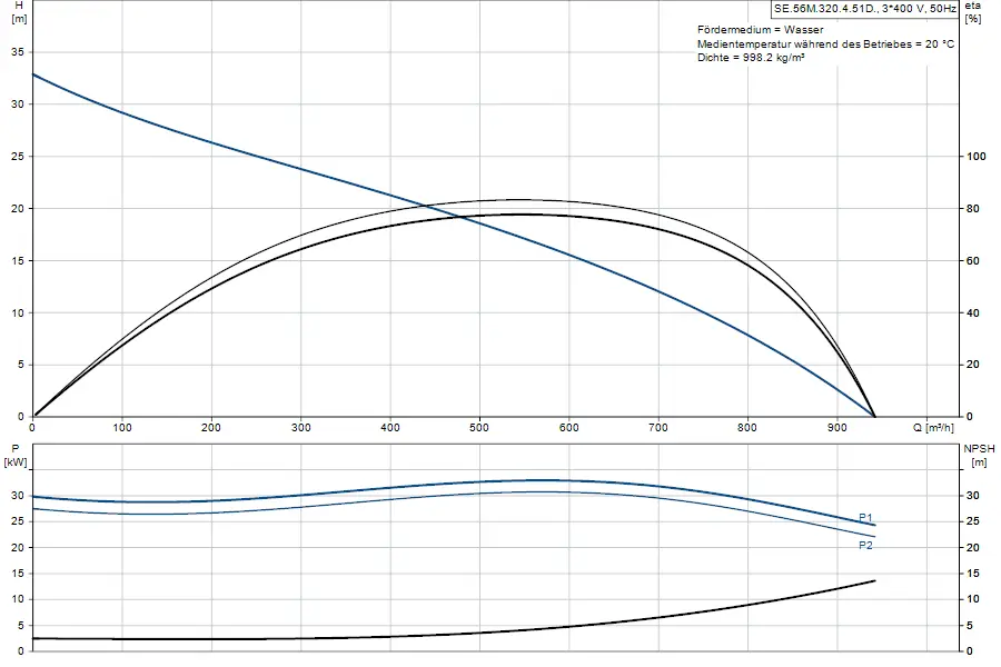 Diagramm zur Tauchmotorpumpe von Grundfos, mit Kennlinien zu Förderhöhe, Leistung und NPSH in Bezug auf Durchflussrate. Darstellung von H-, P- und NPSH-Werten.