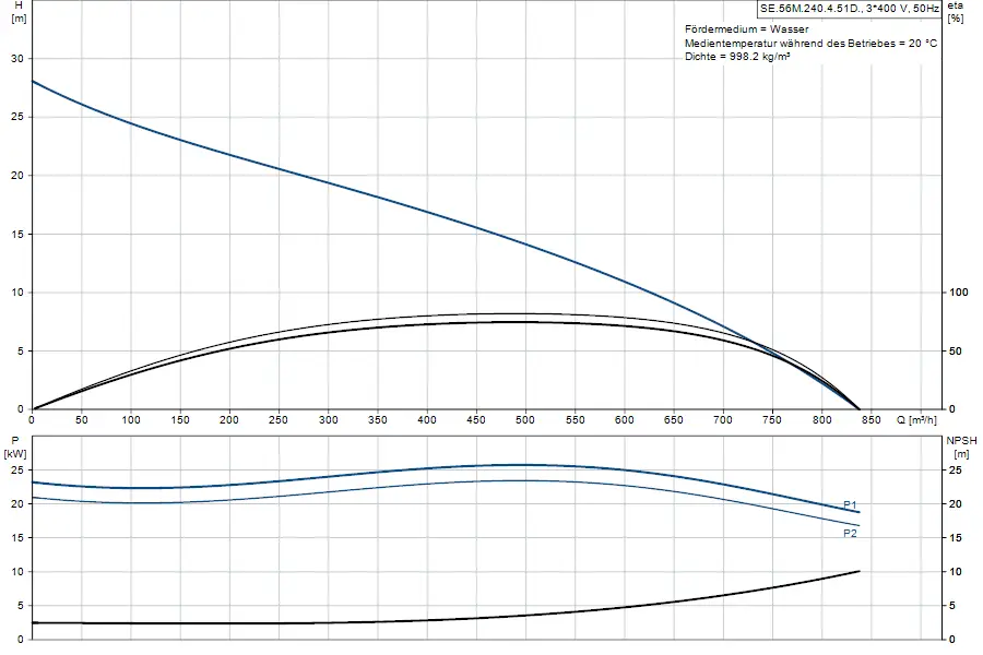 Diagramm mit Kennlinien einer Tauchmotorpumpe von Grundfos. Oben: Förderhöhe in m, unten: Leistung in kW und NPSH in m in Abhängigkeit von der Fördermenge in m³/h.