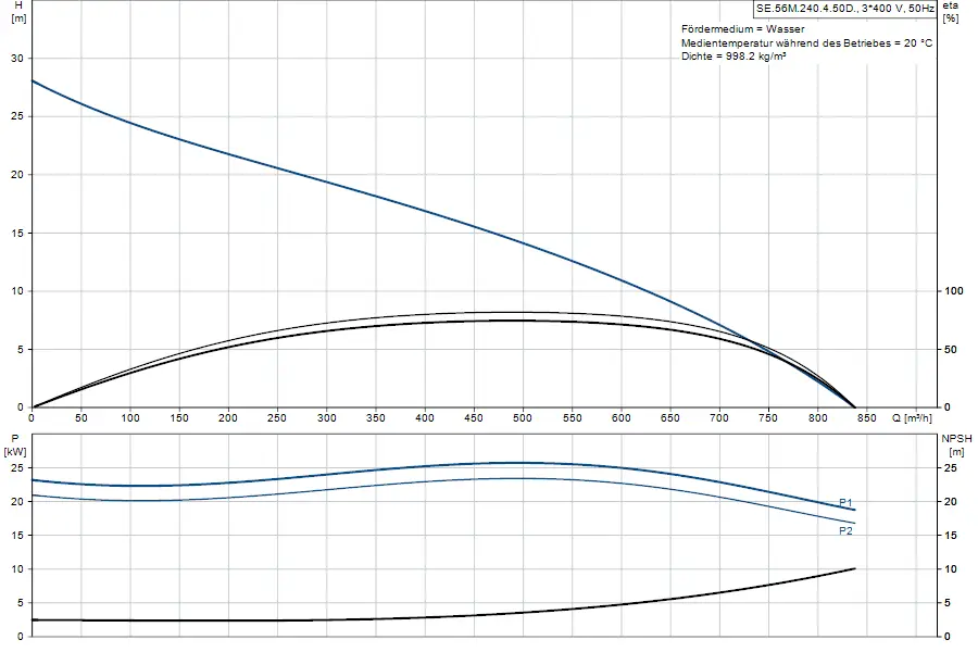 Diagramm mit Pumpenkennlinien für eine Grundfos Tauchmotorpumpe, zeigt Förderhöhe und Leistung in Bezug auf Durchflussraten (Q) und NPSH.