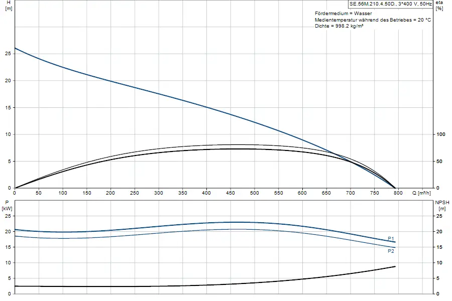 Diagramm zur Leistung und Effizienz einer Grundfos Tauchmotorpumpe mit Angaben zu Druck, NPSH und Fördermenge in m³/h sowie kW-Leistung in kW und Höhenangaben in m.