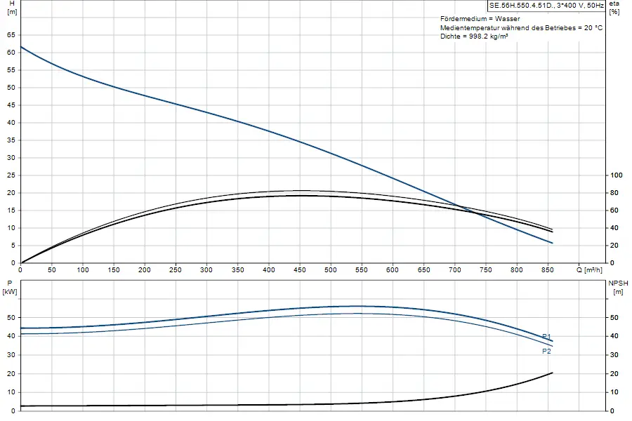 Diagramm einer Tauchmotorpumpe von Grundfos mit den Kurven für Förderhöhe, Leistung und NPSH in Abhängigkeit von der Fördermenge. Grafische Darstellung der Betriebsdaten.