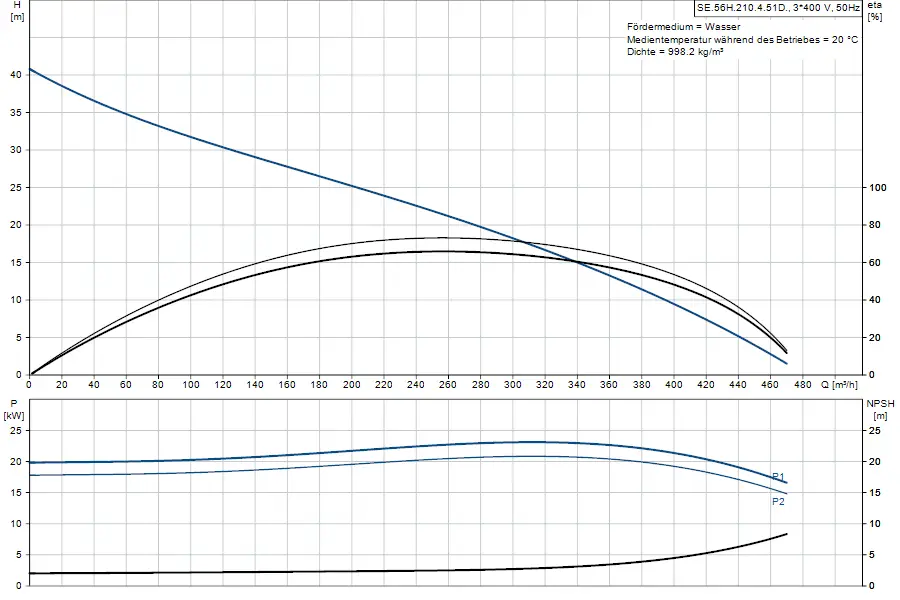 Diagramm zu einer Tauchmotorpumpe von Grundfos, das die Förderhöhe, Leistung und NPSH in Abhängigkeit von der Durchflussmenge darstellt.