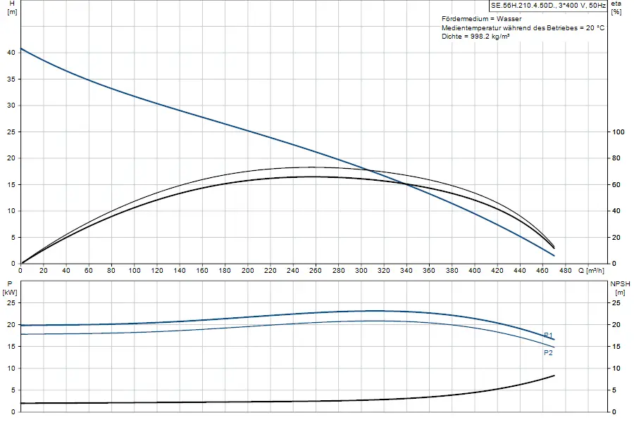 Diagramm zur Leistung und Effizienz einer Tauchmotorpumpe von Grundfos, zeigt Förderhöhe, Leistung und NPSH in Abhängigkeit von der Fördermenge.