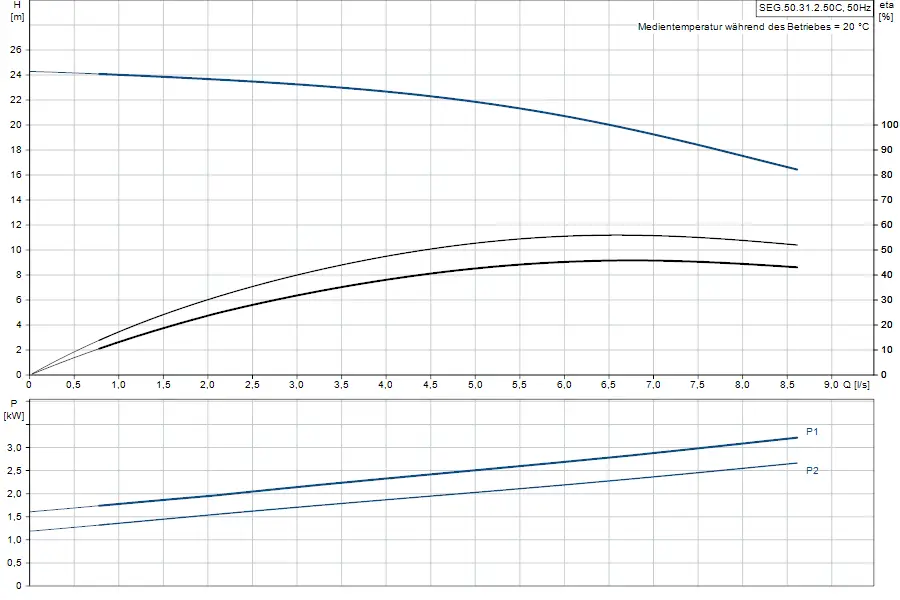 Diagramm zur Leistung einer Tauchmotorpumpe von Grundfos, zeigt den Zusammenhang zwischen Förderhöhe, Temperatur und Leistungsaufnahme in kW.