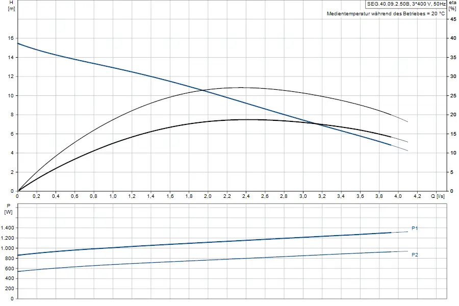 Diagramm mit Pumpenkennlinien der Grundfos Tauchmotorpumpe SEG. Oben: Förderhöhe in m und Leistung in W, unten: Durchflussmenge in m³/h.
