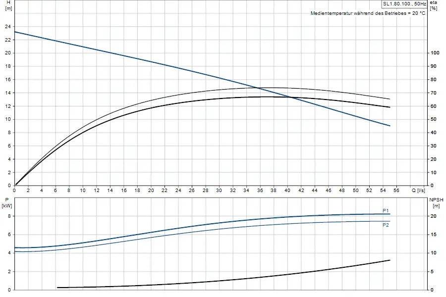 Graphische Darstellung der Leistungsdaten und NPSH-Kurve einer Tauchmotorpumpe von Grundfos mit verschiedenen Durchflussraten und Druckhöhen.
