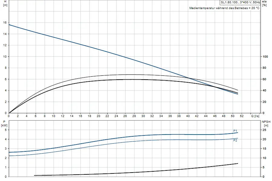 Diagramm zu einer Tauchmotorpumpe von Grundfos mit Kurven für Förderhöhe, Leistung, NPSH und Effizienz in Abhängigkeit von der Durchflussrate und Temperatur.