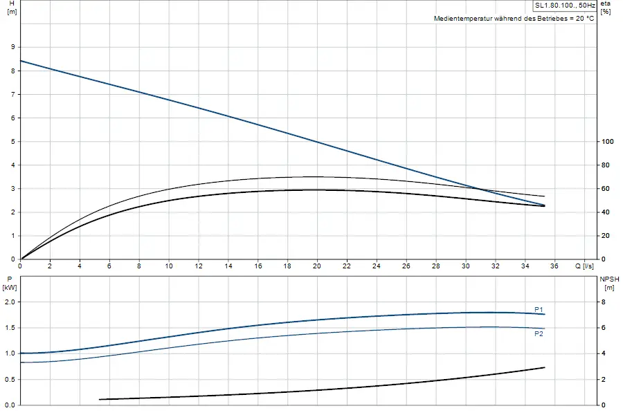 Kurvendiagramm zur Leistung und Effizienz einer Tauchmotorpumpe von Grundfos, mit Wasserförderhöhe, Pumpenleistung und NPSH in Abhängigkeit von Durchflussraten.