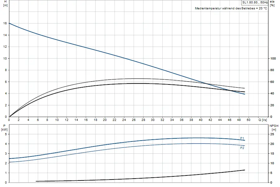 Diagramm einer Tauchmotorpumpe von Grundfos mit Kurven für Förderhöhe, Leistung und NPSH in Abhängigkeit von Durchfluss und Betriebsbedingungen.