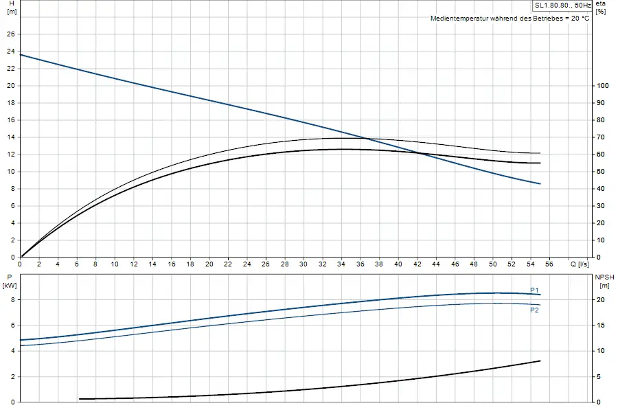 Diagramm der Grundfos Tauchmotorpumpe mit Kennlinien zu Förderhöhe, Leistung, NPSH und Wirkungsgrad in Abhängigkeit von Durchflussrate und Temperatur.