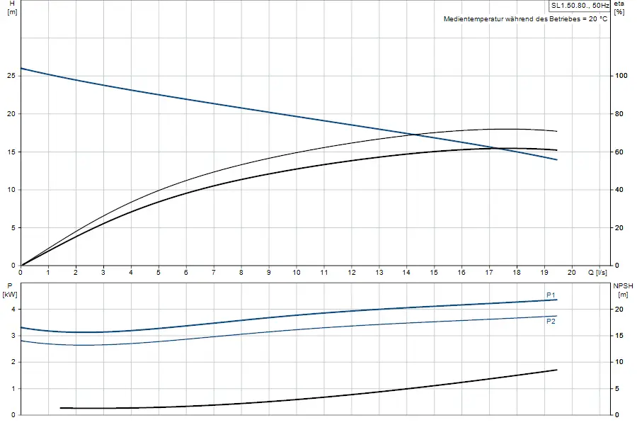 Diagramm zu einer Tauchmotorpumpe von Grundfos, das die Beziehung zwischen Förderhöhe, Leistung und NPSH in Abhängigkeit von der Durchflussrate zeigt.