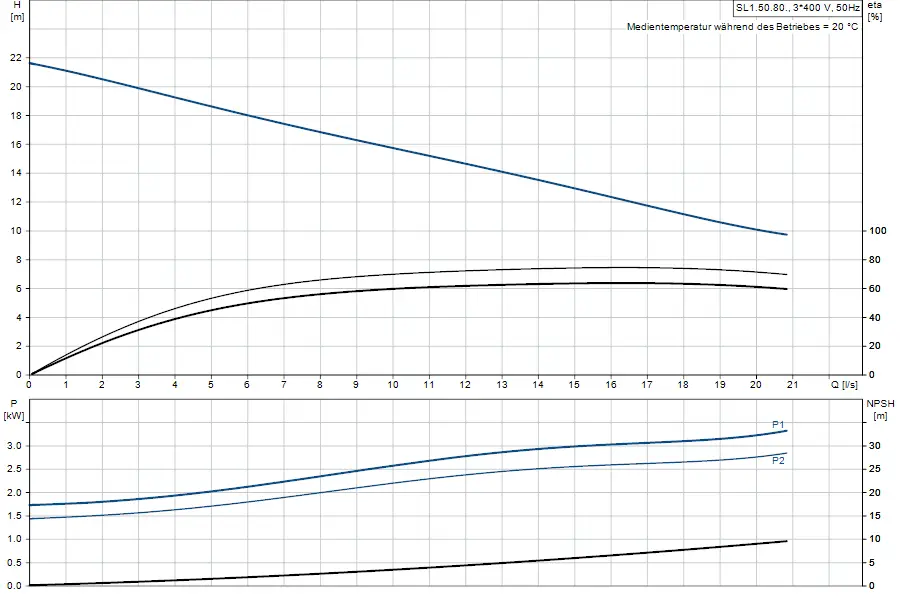 Grafik mit Kennlinien einer Tauchmotorpumpe von Grundfos, zeigt NPSH, Leistung und Förderhöhe in Abhängigkeit von der Fördermenge. Diagramme im oberen und unteren Teil, klare Werteverläufe.