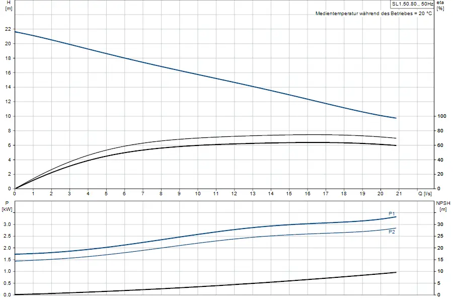 Grafik zu einer Tauchmotorpumpe von Grundfos mit Diagrammen für Förderhöhe, Leistung, NPSH und Durchfluss, die den Betriebsbereich bei 20 °C zeigt.
