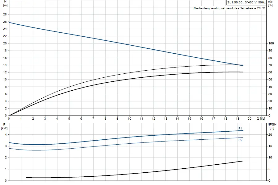 Diagramm zur Tauchmotorpumpe von Grundfos mit Kennlinien für Förderhöhe, Leistung und NPSH in Abhängigkeit von Durchflussrate. Graphen zeigen Effizienz und Betriebsbedingungen.