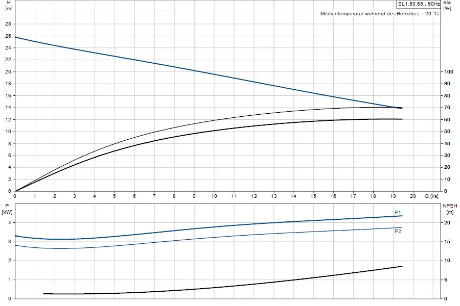 Diagramm der Tauchmotorpumpe von Grundfos, zeigt die Beziehung zwischen Förderhöhe, Leistung und NPSH in Abhängigkeit von der Durchflussmenge.