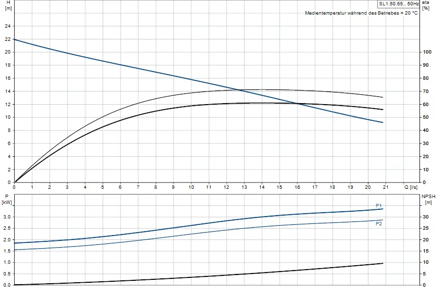 Diagramm einer Tauchmotorpumpe von Grundfos, das die Beziehung zwischen Förderhöhe, Leistung und NPSH bei unterschiedlichen Durchflussraten zeigt.