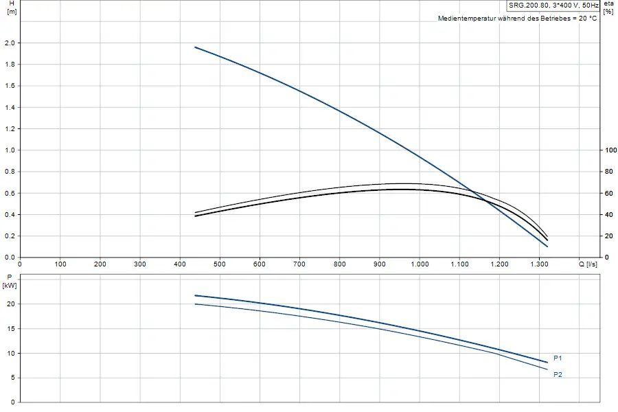 Diagramm mit zwei Graphen: Der obere zeigt den Hub (H) in Metern in Abhängigkeit von der Durchflussrate (Q) in l/s, der untere die Leistung (P) in kW, beide für Grundfos.