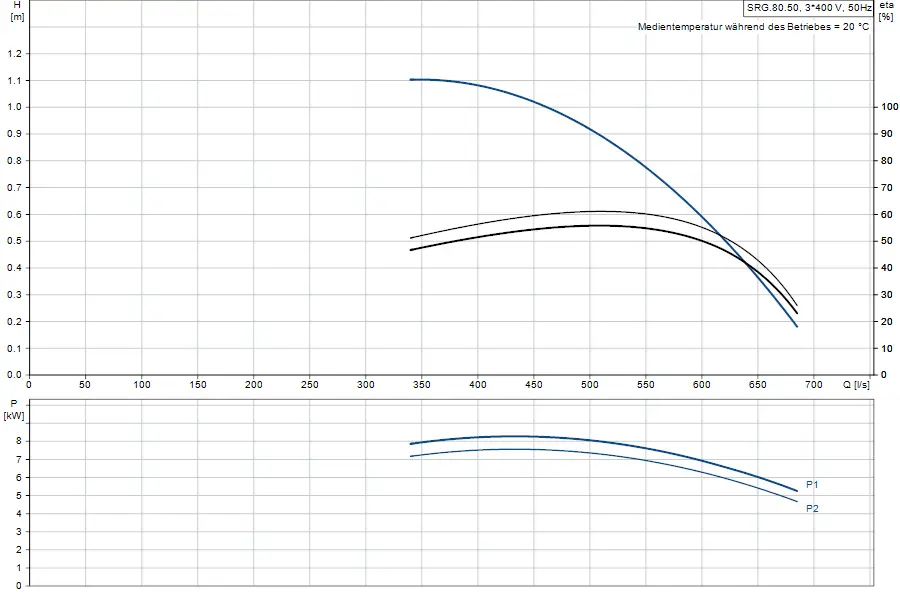 Diagramm zur Leistung und Förderhöhe eines Strömungsbeschleunigers von Grundfos. Oben: Förderhöhe in m bei verschiedenen Durchflüssen. Unten: Energieverbrauch in kW.