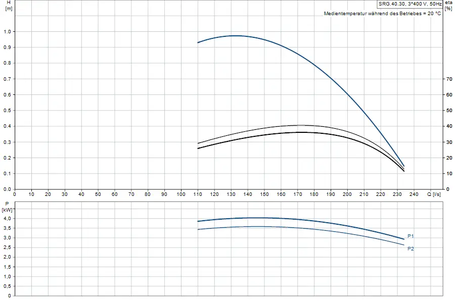 Diagramm eines Strömungsbeschleunigers von Grundfos. Oben: Pumpenleistung (H) in m und Effizienz (eta) in %. Unten: Leistung (P) in kW gegen Volumenstrom (Q) in l/s.