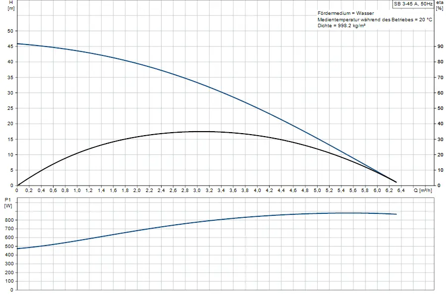 Diagramm mit zwei Graphen der Grundfos Unterwasserpumpe, obere Grafik zeigt Förderhöhe in m über Durchflussrate in m³/h, untere Grafik zeigt Leistungsaufnahme in Watt.
