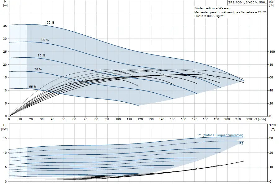 Diagramm zur Förderleistung und Energieaufnahme einer Unterwasserpumpe, möglicherweise von Grundfos, mit Daten zu Durchfluss, Druck und Effizienz. Graphen in blau und schwarz.