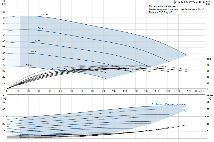 Diagramm zur Leistung einer Grundfos Unterwasserpumpe mit Angaben zu Förderhöhe, Leistung und NPSH in Abhängigkeit von der Fördermenge.