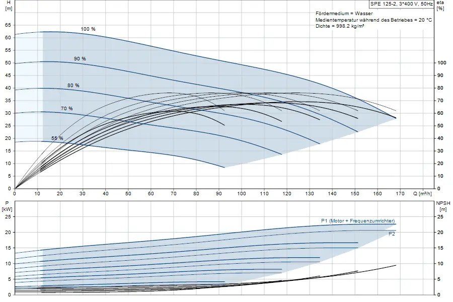 Diagramm zur Leistungscharakteristik einer Grundfos-Unterwasserpumpe mit Angaben zu Förderhöhe, Leistung und NPSH in einer grafischen Darstellung.