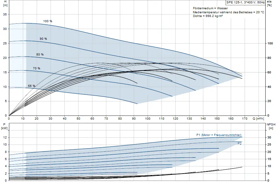 Diagramm mit Leistungskurven für eine Grundfos-Pumpe, das Druckhöhe in Metern (H) und die Leistung in kW zeigt, sowie NPSH-Werte. Daten visualisiert in verschiedenen Effizienzlinien.