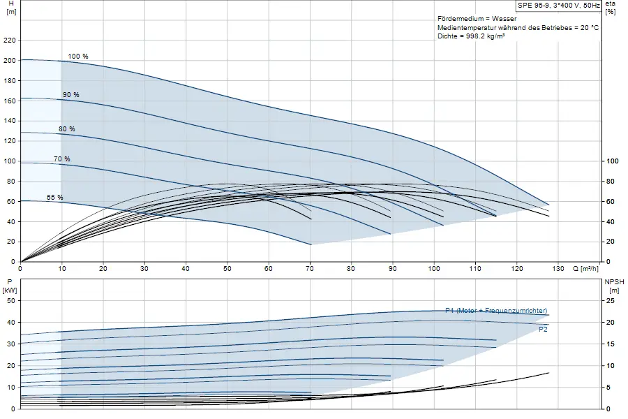 Diagramm zur Leistung und NPSH einer Unterwasserpumpe von Grundfos, zeigt Hublast und den Zusammenhang zwischen Fördermenge und Leistung unter verschiedenen Bedingungen.