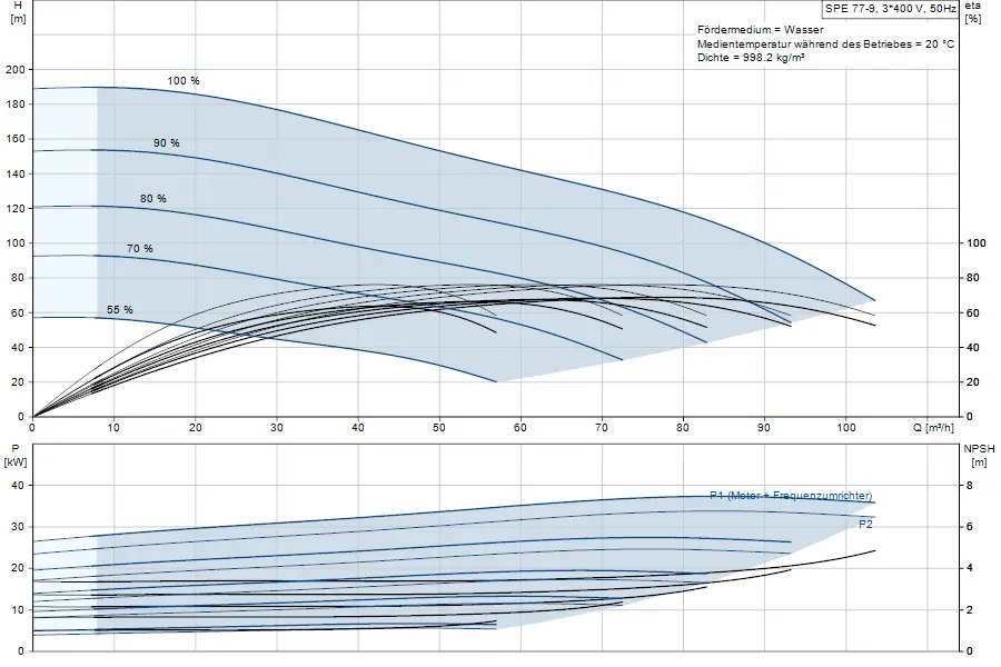 Diagramm zur Effizienz und Leistungsaufnahme einer Unterwasserpumpe von Grundfos, mit grafischen Darstellungen von Förderhöhe, Leistung und NPSH in Abhängigkeit von Durchfluss.