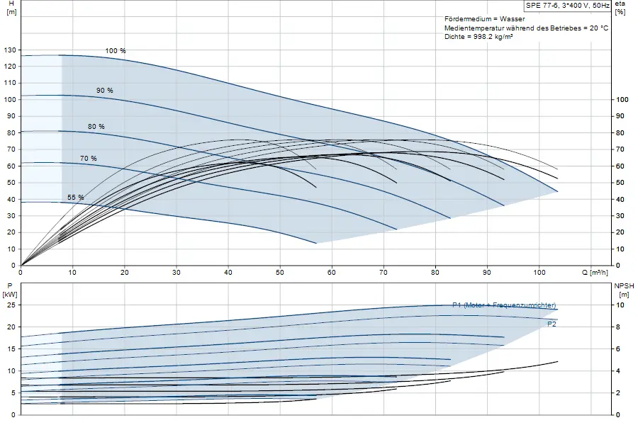 Diagramm zur Pumpenleistung von Grundfos, mit Hydraulikdaten und Energieverbrauch, dargestellt in zwei Abschnitten: Druckhöhe und NPSH, mit Durchflussraten in m³/h und kW.