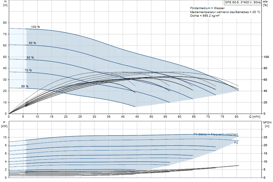 Diagramm zur Leistungsfähigkeit einer Unterwasserpumpe von Grundfos. Oben sind Förderhöhe und Durchflussrate dargestellt, unten Leistung und NPSH.