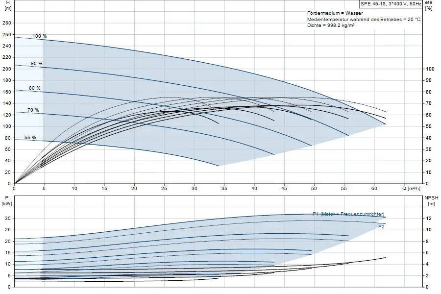 Diagramm mit Förderhöhe und Leistung einer Grundfos Unterwasserpumpe. Enthält Effizienzkurven in Prozent und NPSH-Werte. Informationen zu Wasserförderung.