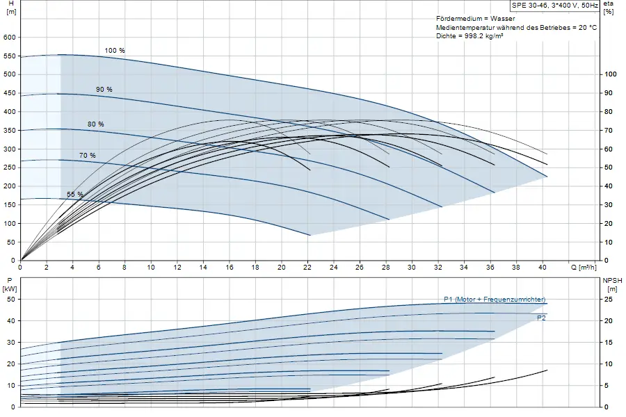 Diagramm zur Leistungskurve einer Unterwasserpumpe von Grundfos, mit Daten zu Förderhöhe, Leistung und NPSH in m und kW. Grafische Darstellung von Effizienz und Durchfluss.
