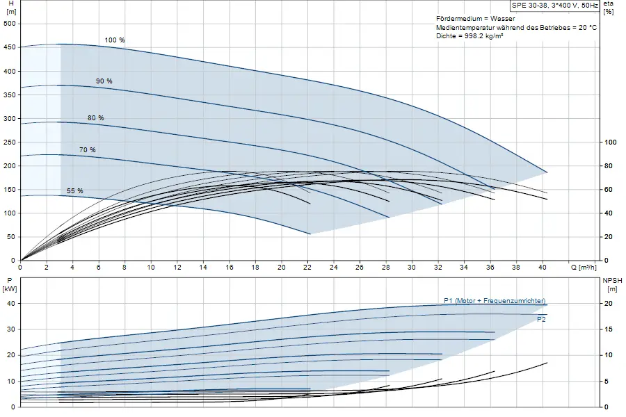 Grafik mit Pumpenkennlinien der Grundfos Unterwasserpumpe, zeigt Förderhöhe in Metern und Leistung in kW, sowie NPSH-Daten in Bezug auf Durchflussrate in m³/h.