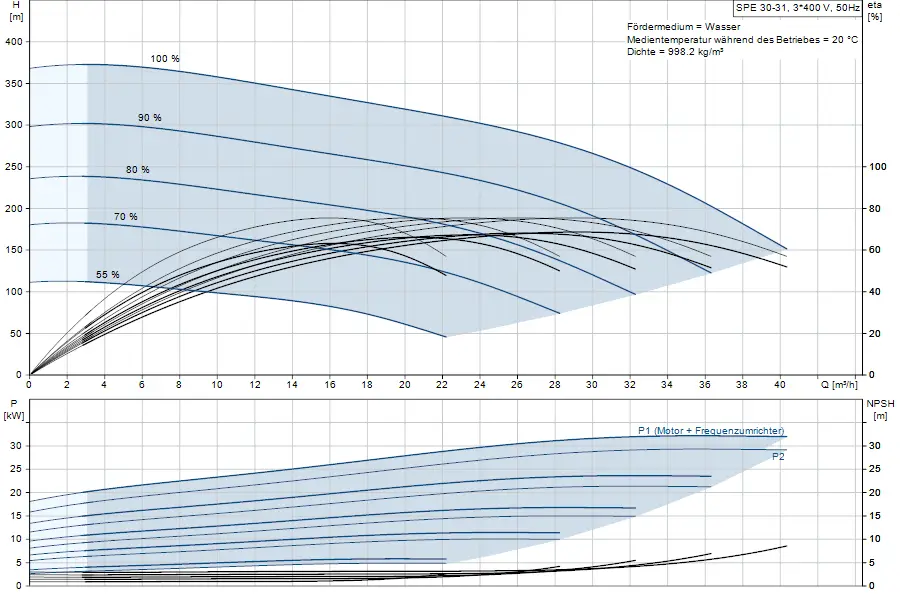 Diagramm mit Pumpenkennlinien der Grundfos Unterwasserpumpe, zeigt Förderhöhe und Leistungsaufnahme in Abhängigkeit von Durchflussraten. NPSH und Effizienz dargestellt.