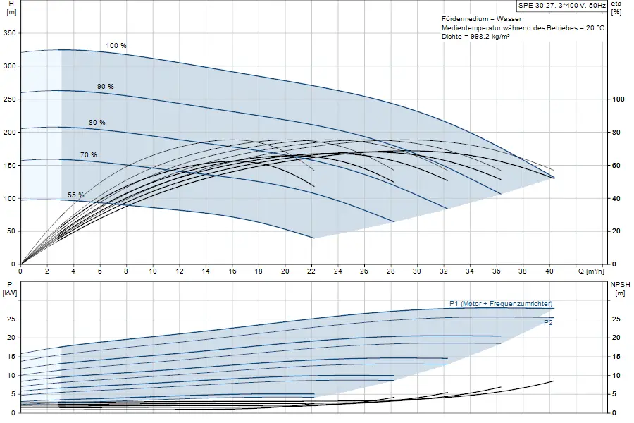Diagramm zur Leistung und Effizienz der Grundfos Unterwasserpumpe mit Angaben zu Förderhöhe, Leistung und NPSH in Bezug auf verschiedene Durchflussraten.