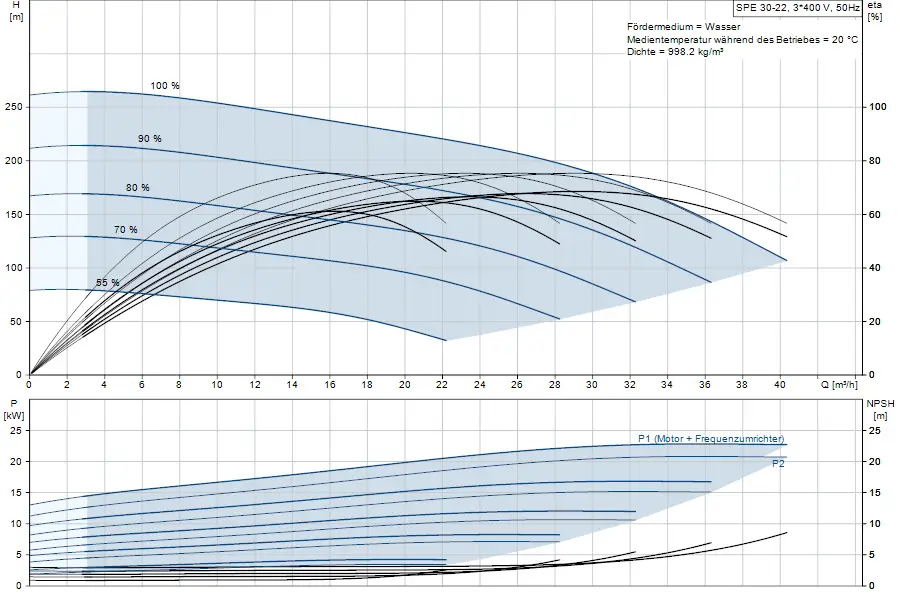 Diagramm von Grundfos zur Unterwasserpumpe mit Kennlinien für Förderhöhe, Leistung und NPSH in Abhängigkeit von der Durchflussmenge.