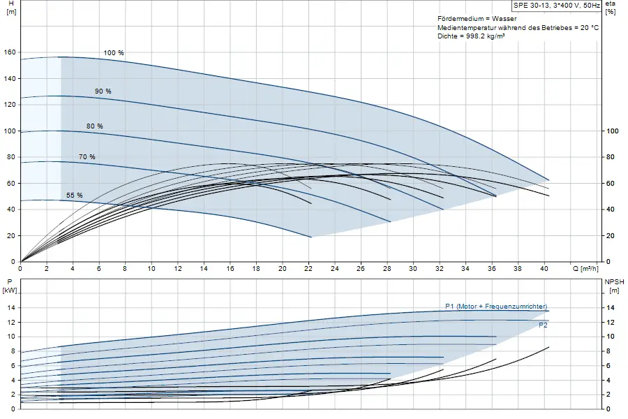 Diagramm zur Leistungsfähigkeit einer Grundfos Unterwasserpumpe mit Effizienz- und NPSH-Kurven sowie Pumpenleistung in kW und Förderhöhe in m.