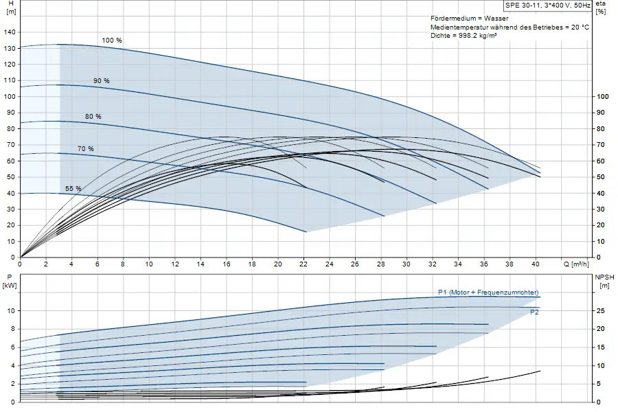 Diagramm zur Leistungscharakteristik einer Grundfos-Unterwasserpumpe mit angegebenem Fördermedium Wasser, Leistung in kW und NPSH in Metern, dargestellt in Diagrammform.