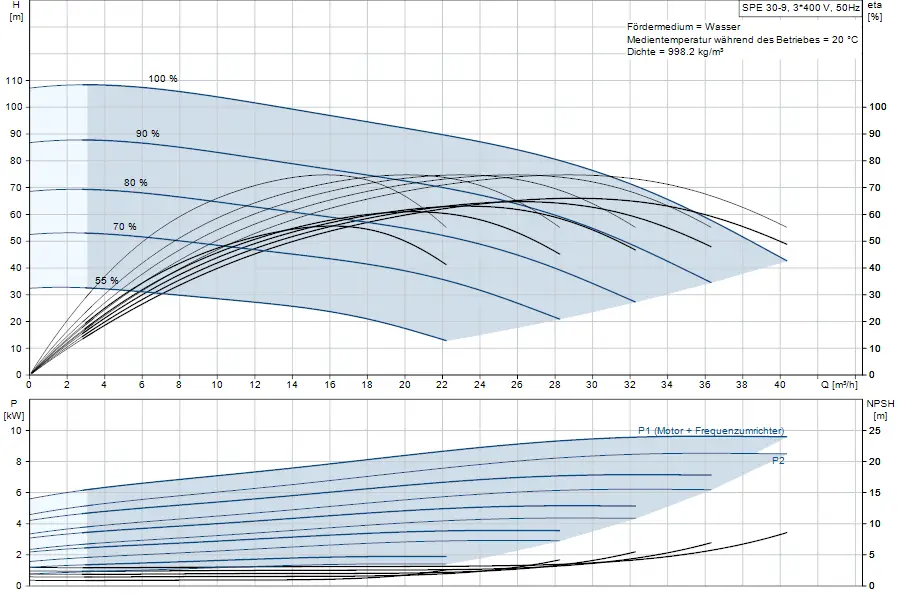 Diagramm zur Leistungskurve einer Grundfos Unterwasserpumpe mit Informationen zu Förderhöhe, Leistung und NPSH in Bezug auf den Durchfluss.