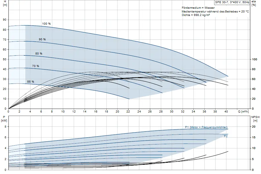 Diagramm zur Leistungs- und Effizienzkennlinie einer Unterwasserpumpe von Grundfos. Oben: Förderhöhe in m und Effizienz in %; unten: Leistungsaufnahme in kW und NPSH in m.