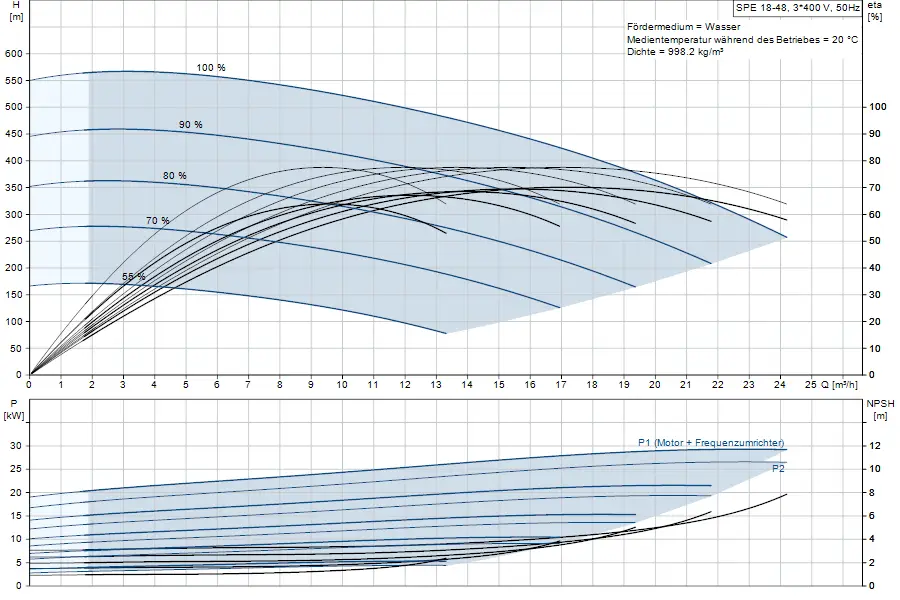 Diagramm mit hydraulischen Kennlinien einer Grundfos-Pumpe, zeigt Förderhöhe, Leistung und NPSH in Abhängigkeit von der Fördermenge. Grafiken in schwarz und blau auf kariertem Hintergrund.