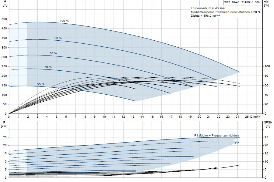 Diagramm zur Leistung einer Unterwasserpumpe von Grundfos, mit Angaben zu Förderhöhe in Metern, Leistung in kW sowie NPSH-Werten, dargestellt in verschiedenen Prozentsätzen.