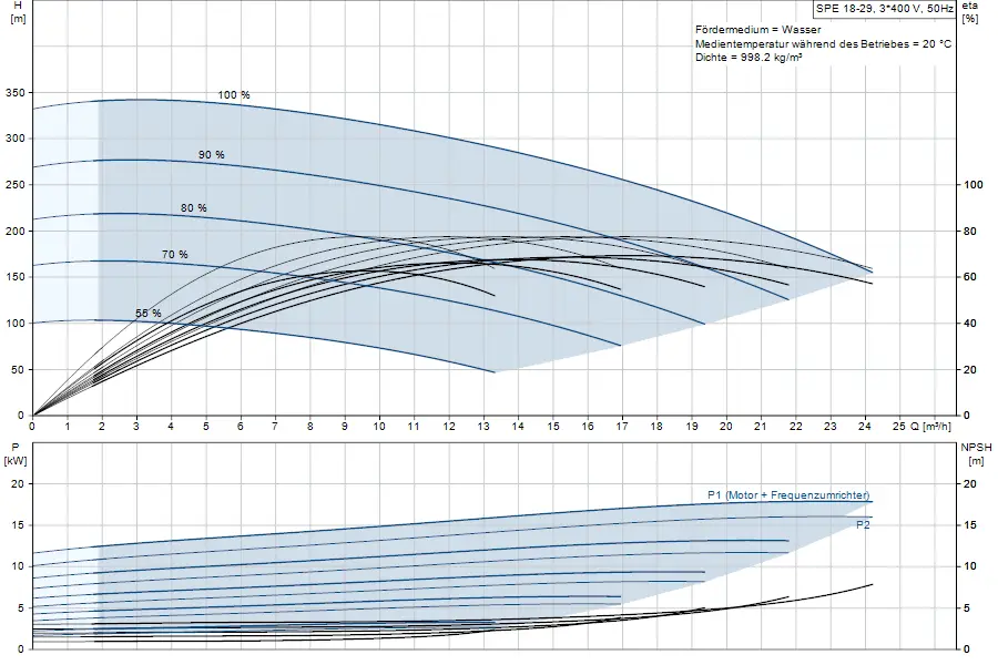 Diagramm zur Leistungskurve einer Unterwasserpumpe von Grundfos mit verschiedenen Förderhöhen und Effizienzlinien. Die Achsen zeigen H [m], P [kW] und NPSH [m].