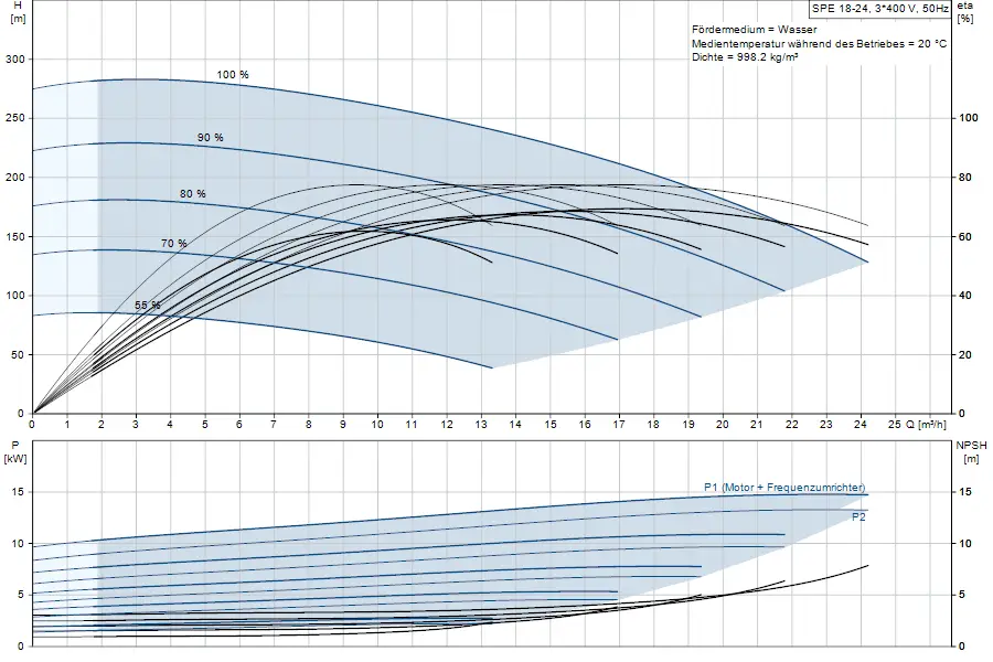 Diagramm der Grundfos Unterwasserpumpe mit technischen Kurven für Förderhöhe, Leistung und Effizienz. Daten zur Förderung von Wasser bei 20 °C und einer Dichte von 998,2 kg/m³.