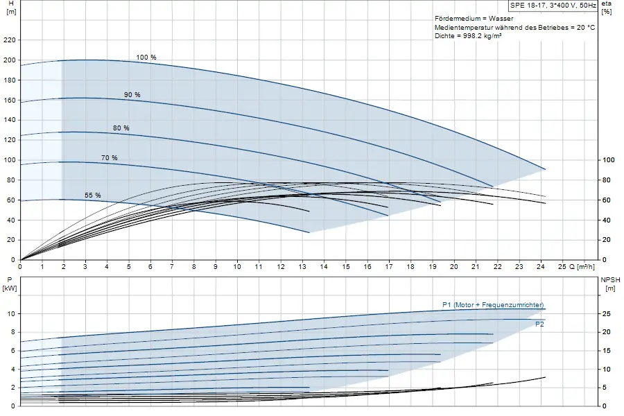 Diagramm der Pumpenleistung der Grundfos Unterwasserpumpe SPE 18-17.