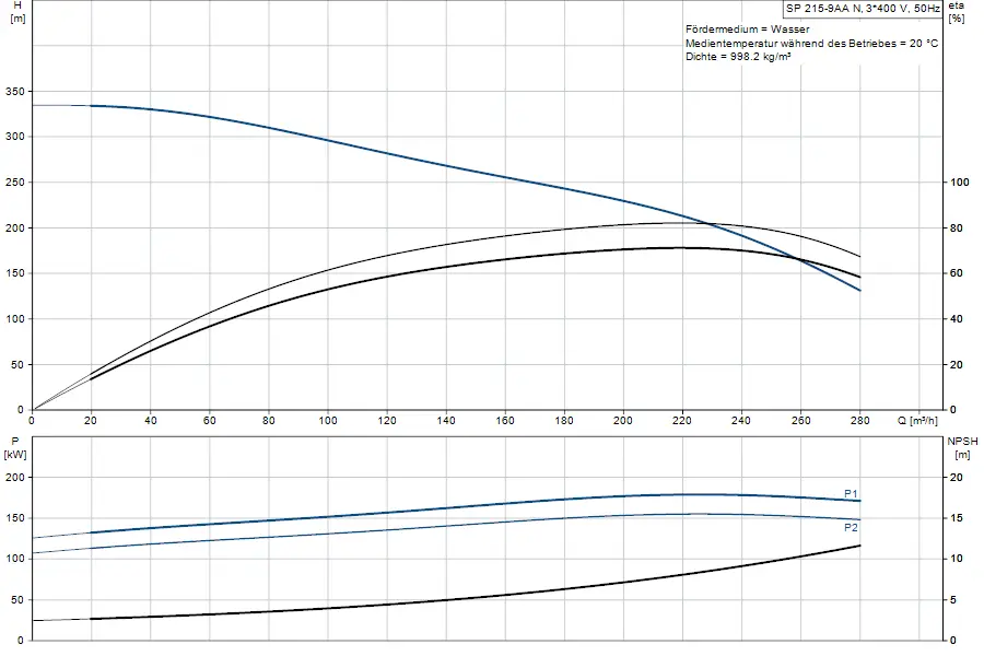 Diagramm mit hydraulischen Kennlinien, inkl. Förderhöhe, Leistung und NPSH-Werten für eine Grundfos-Unterwasserpumpe. Daten für Wasser, Temperaturen und Dichte angegeben.